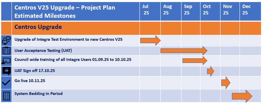 Centros Integra project plan timeline - full details in article